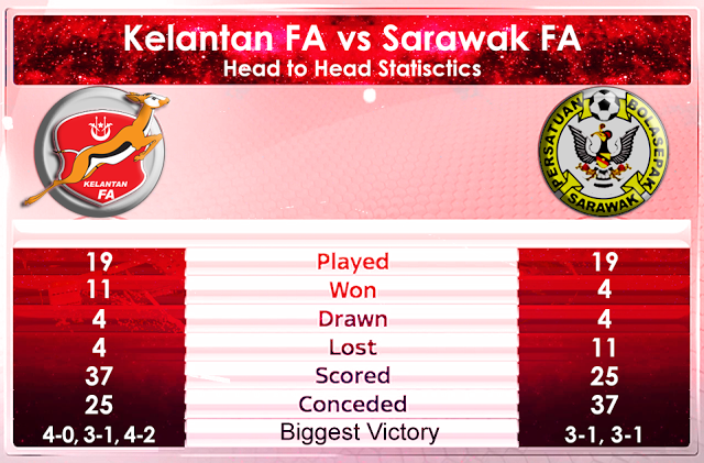 Analisa Rekod dan Statistik Sarawak vs Kelantan 2017
