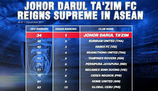 Johor Darul Takzim Kini Nombor 1 AFC Ranking Zon Asean Johor Darul Takzim Kini Nombor 1 AFC Ranking Zon Asean