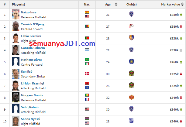 10 Pemain Termahal Liga Malaysia 2017, Safiq Rahim Turut Tersenarai!