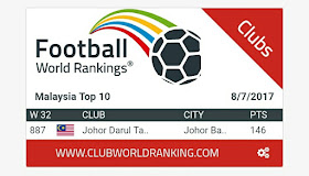 JDT Tersenarai Dalam Ranking Dunia, Wakil Tunggal Kelab Dari Malaysia!
