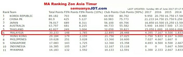 MA Ranking Terkini Malaysia Berjaya Memintas Hong Kong Di Tempat Ke-6, Walaupun JDT Terkandas!