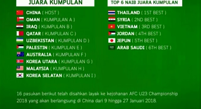Senarai Pasukan Layak Ke Kejohanan Piala Asia B-23 AFC 2018