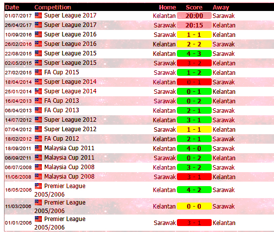 Analisa Rekod dan Statistik Sarawak vs Kelantan 2017