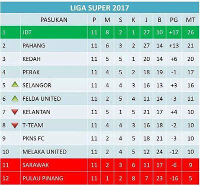 Kelantan, T-Team, Perlis & ATM Dipotong 6 Mata Gagal Selesaikan Proses Pendaftaran Dan Isu Tunggakan Gaji!